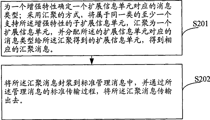 Information transmission method and device, information processing method and device