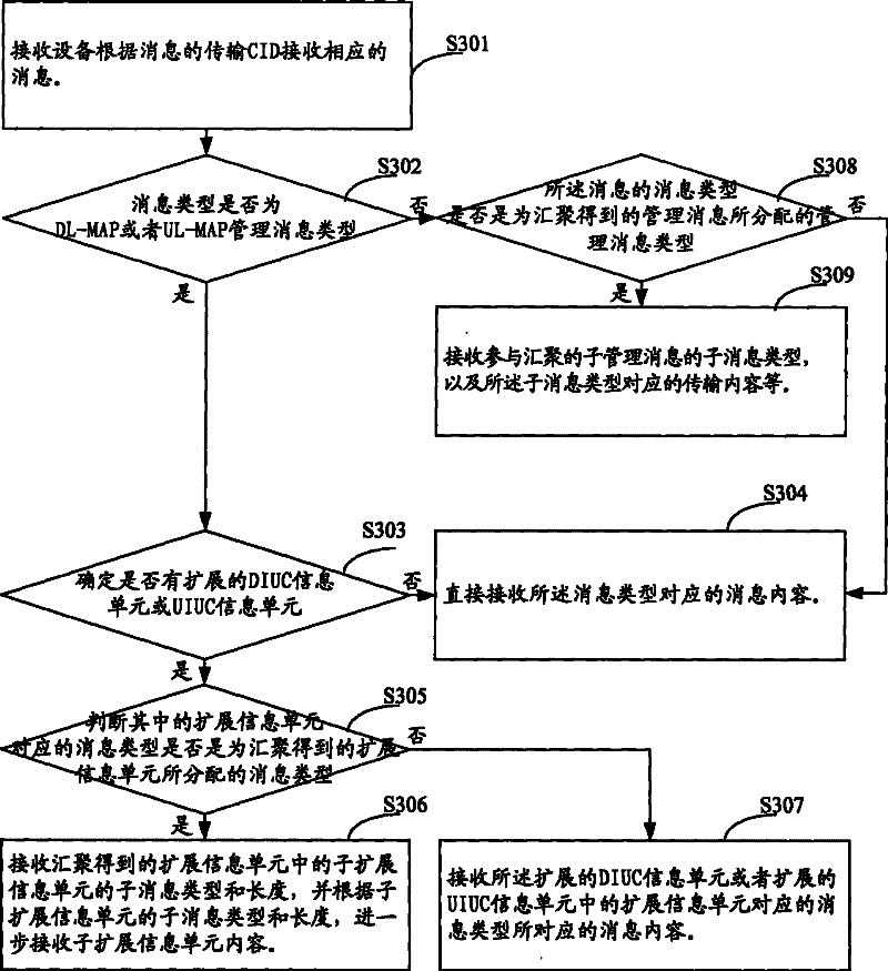 Information transmission method and device, information processing method and device