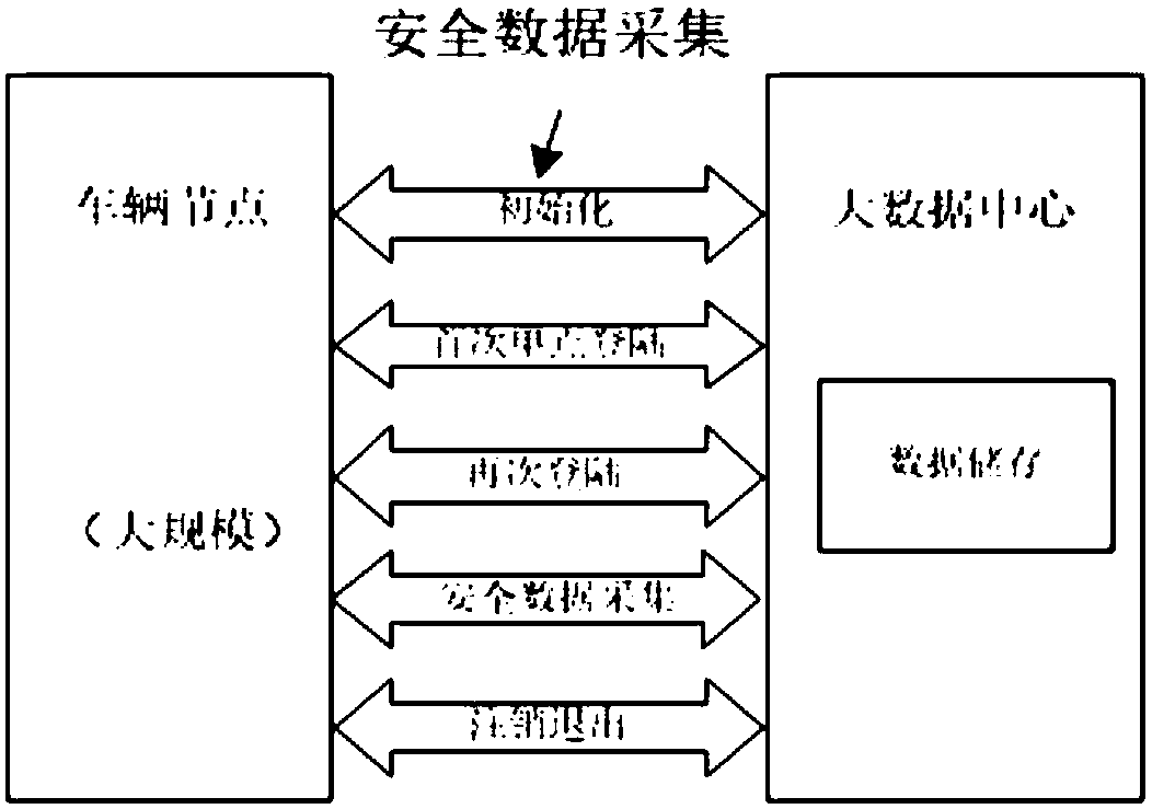 Safe data collection method under large-scale Internet of Vehicles