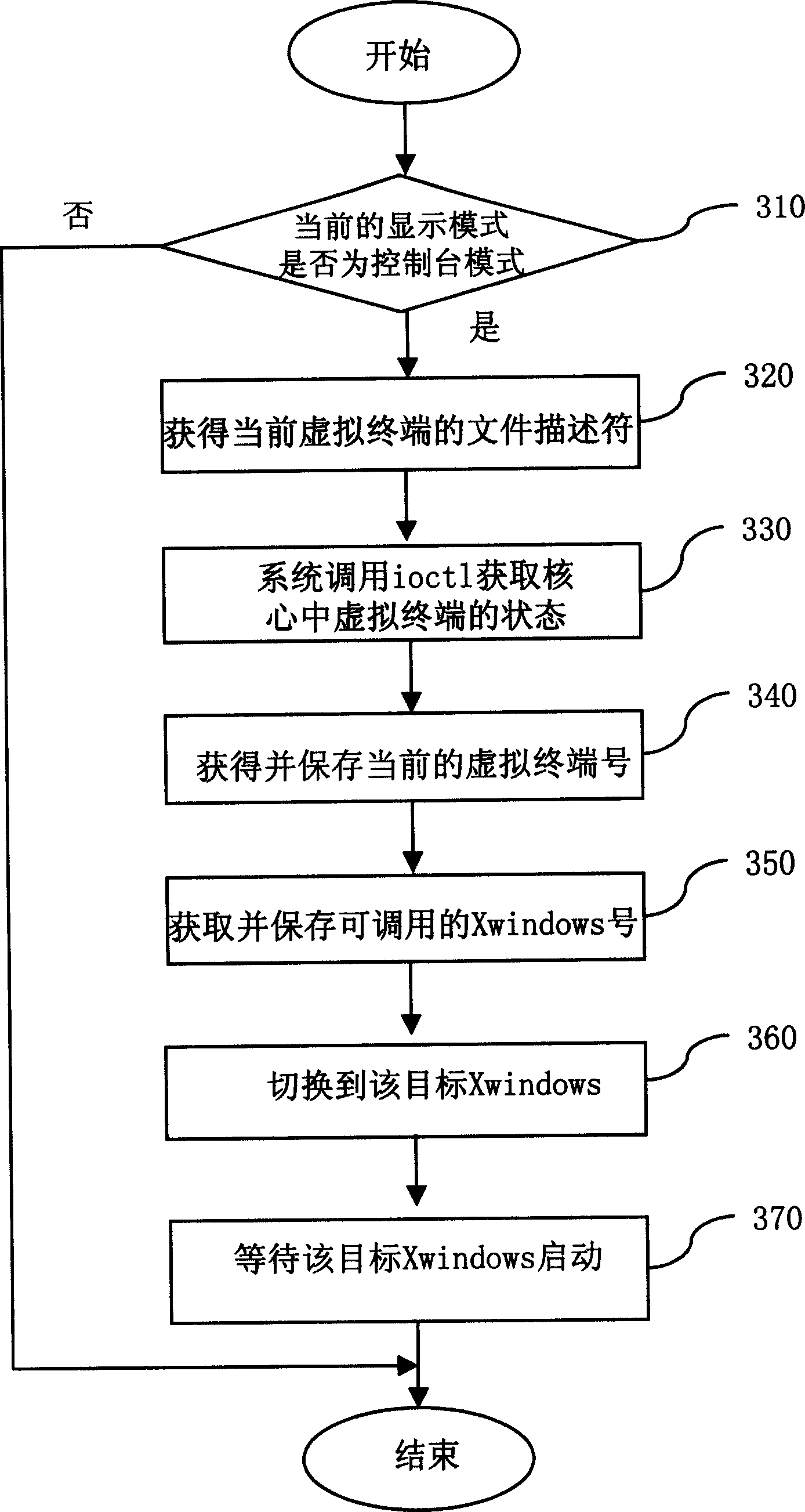 Automatic switching method between Xwindows display mode and console display mode