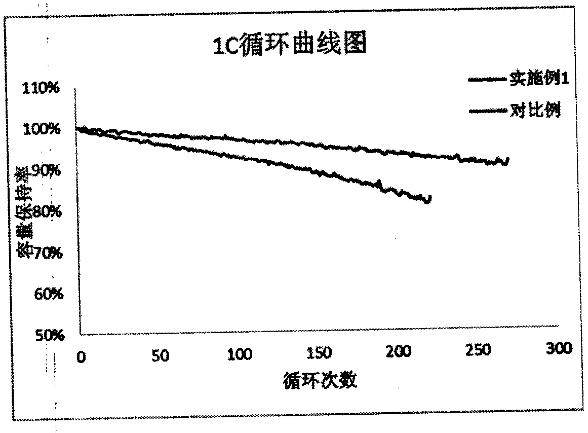 TiB&lt;2&gt;-coated lithium nickel cobalt manganate positive electrode material and preparation method therefor