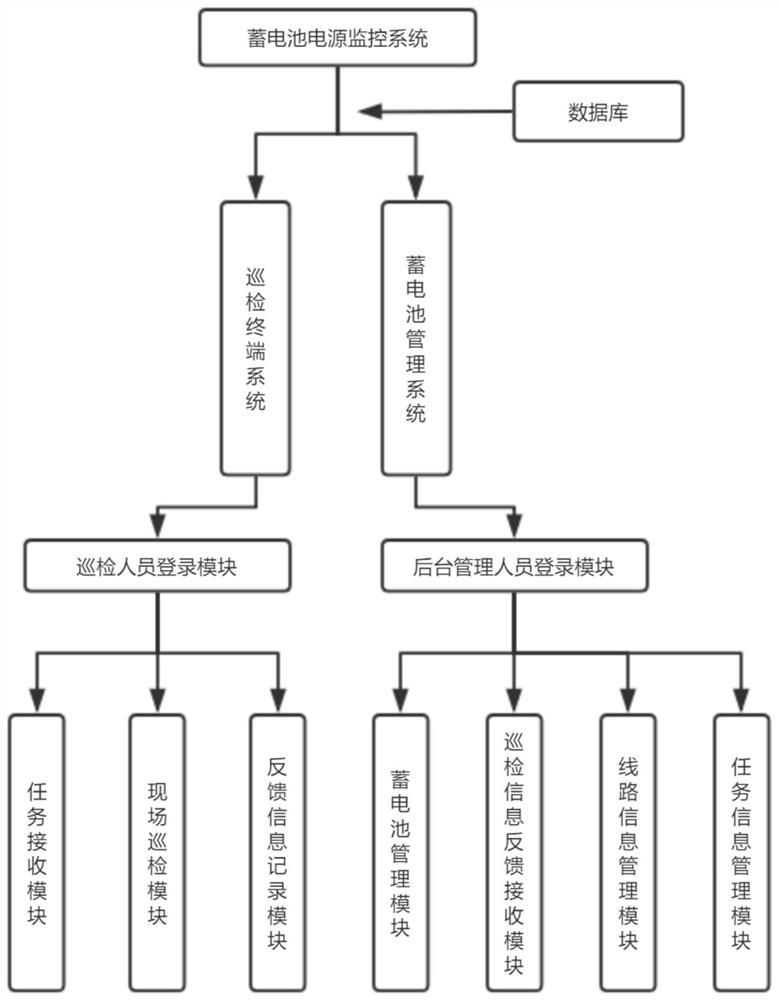 Storage battery power supply monitoring system for engineering intelligent management