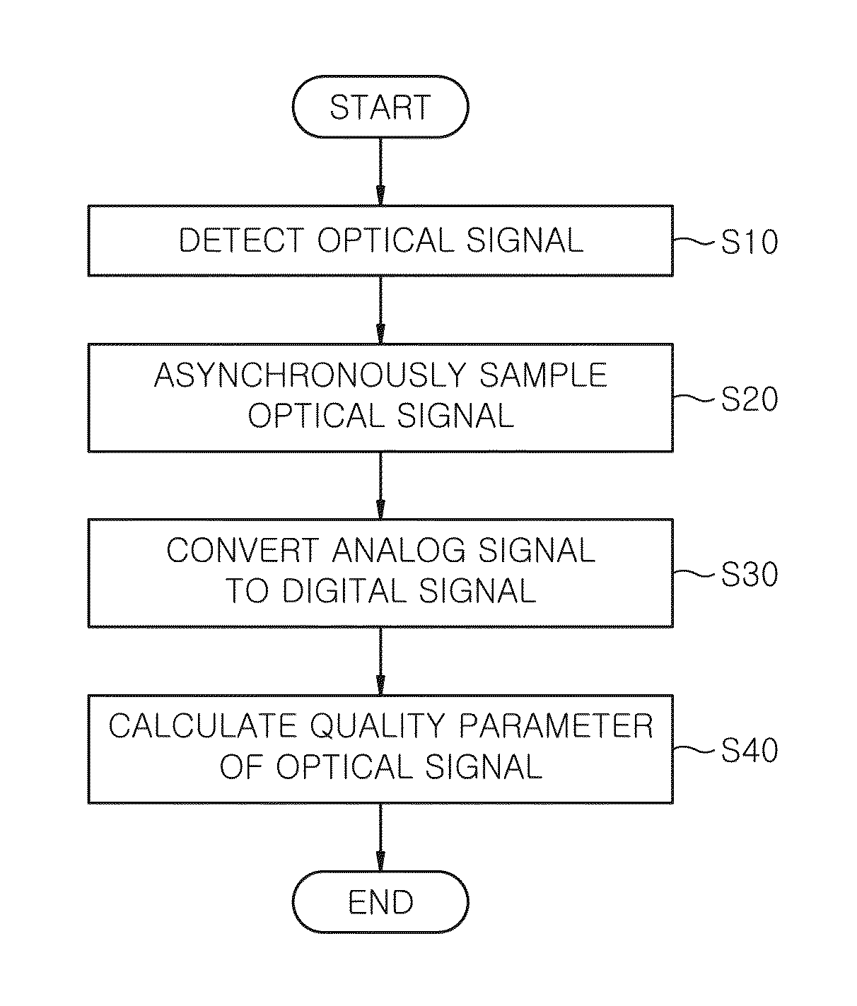 Optical signal quality monitoring method and apparatus using a software-based synchronized amplitude histogram
