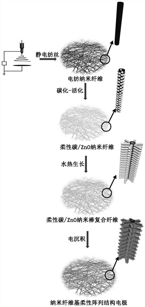 A nanofiber-based flexible array electrode and its preparation method