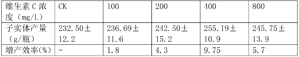 Method for improving fruiting body yield of hypsizygus marmoreus by using vitamin C