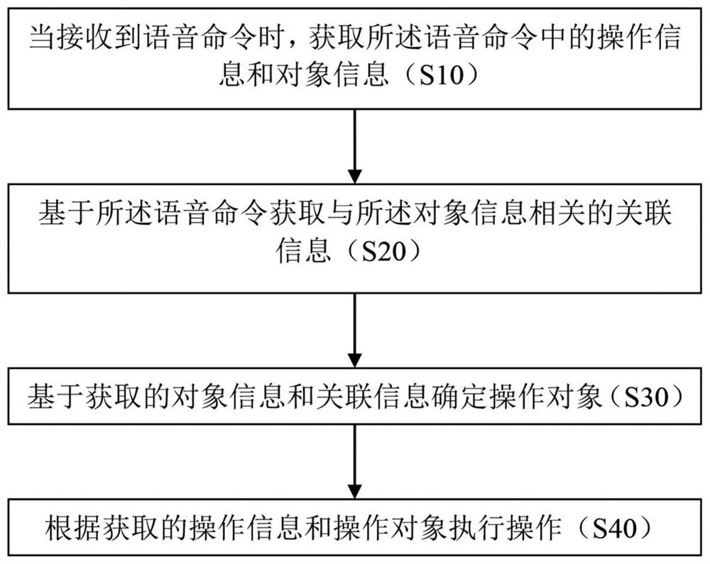 Method and device for executing voice command for electronic terminal