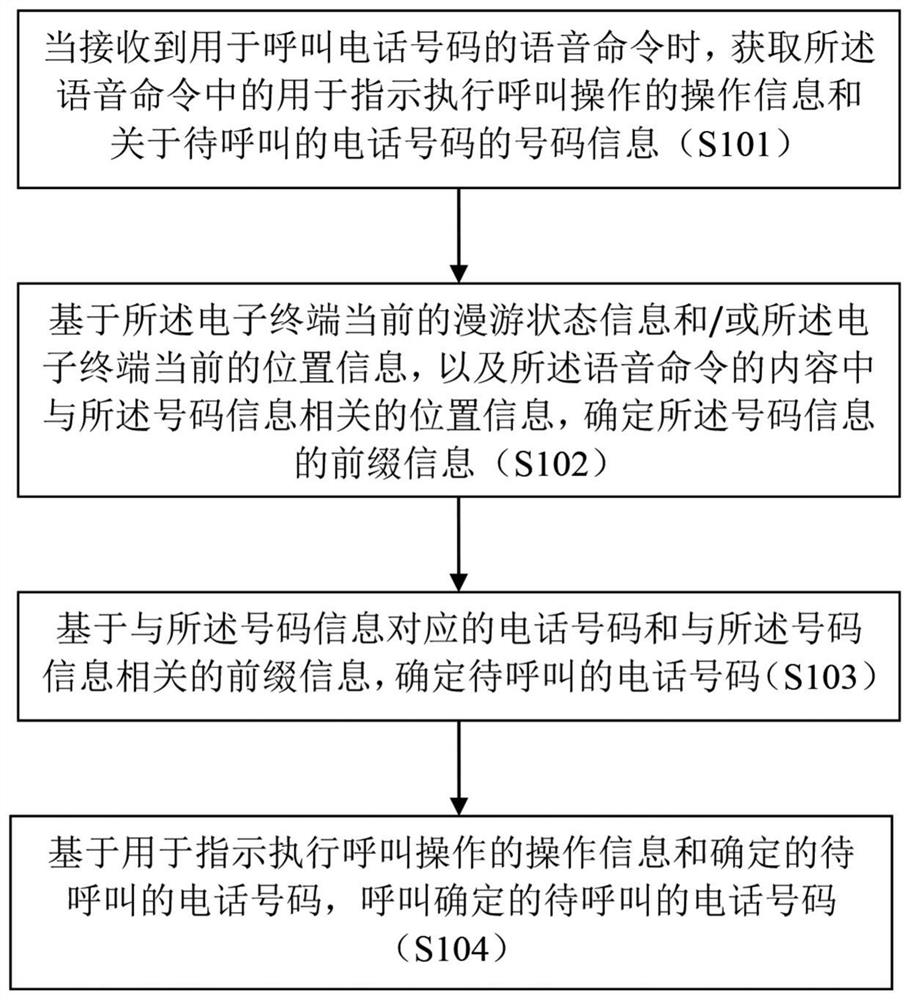 Method and device for executing voice command for electronic terminal