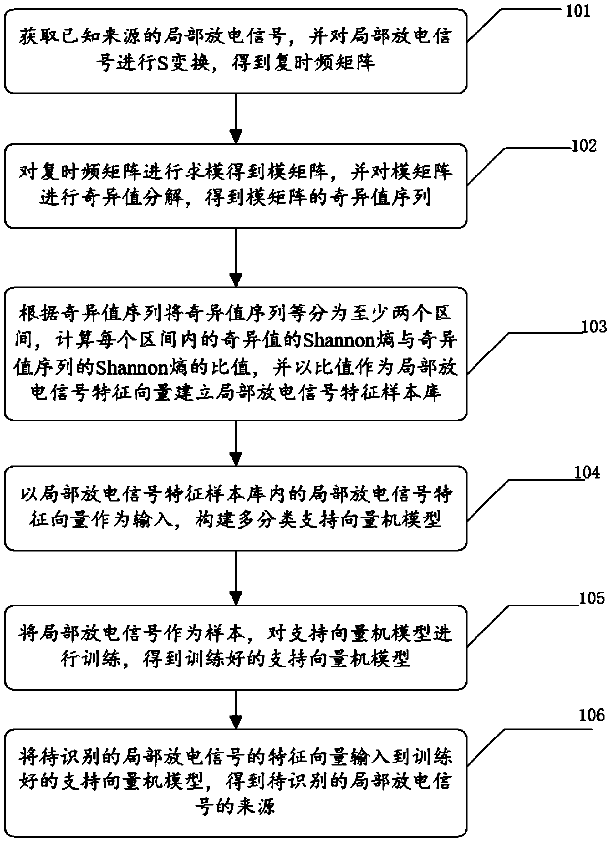 A method and device for identifying cable partial discharge signals based on s-transform