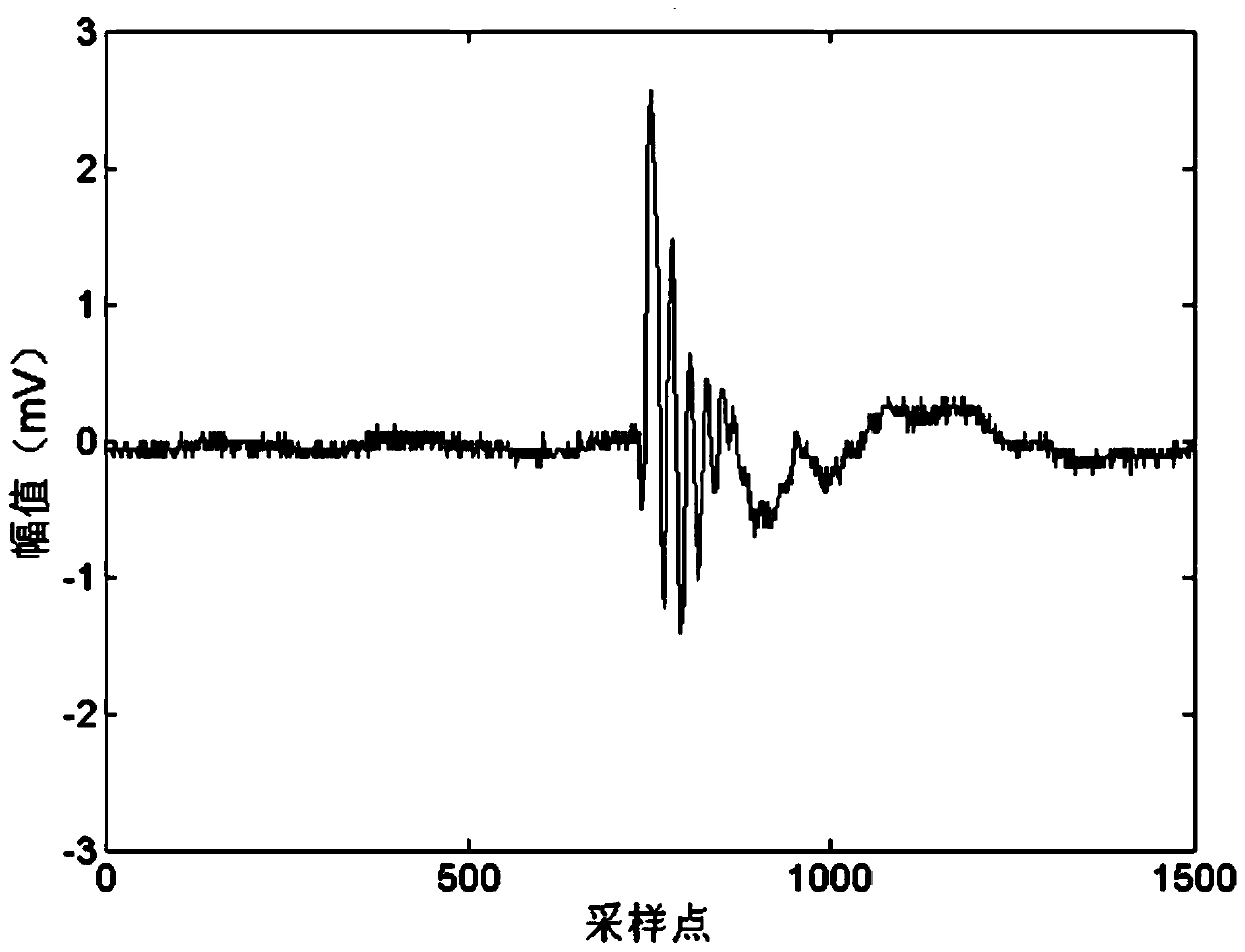 A method and device for identifying cable partial discharge signals based on s-transform