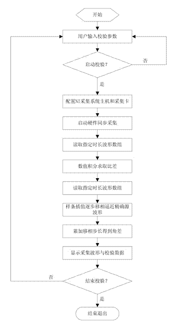 Device and method for checking electric transformer based on virtual instrument