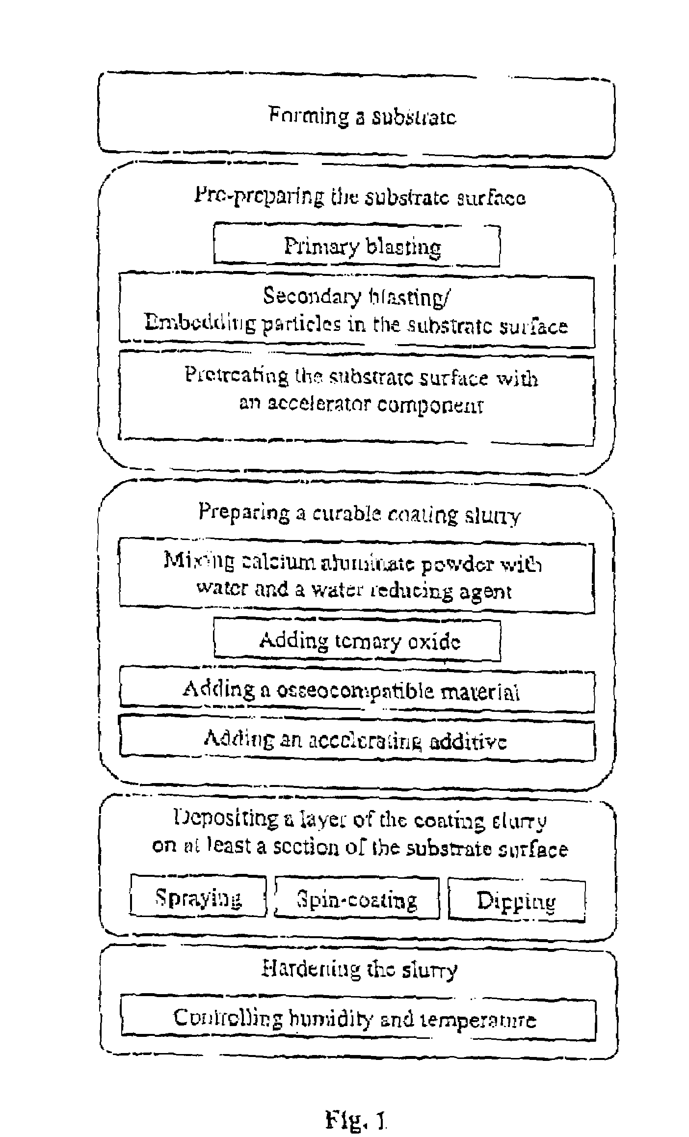 Coating method and coated devices