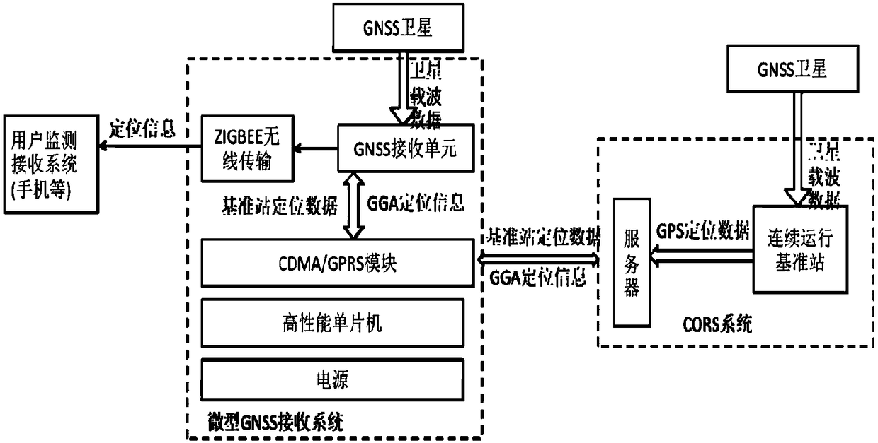 Miniature power transmission line galloping monitoring device based on CORS system