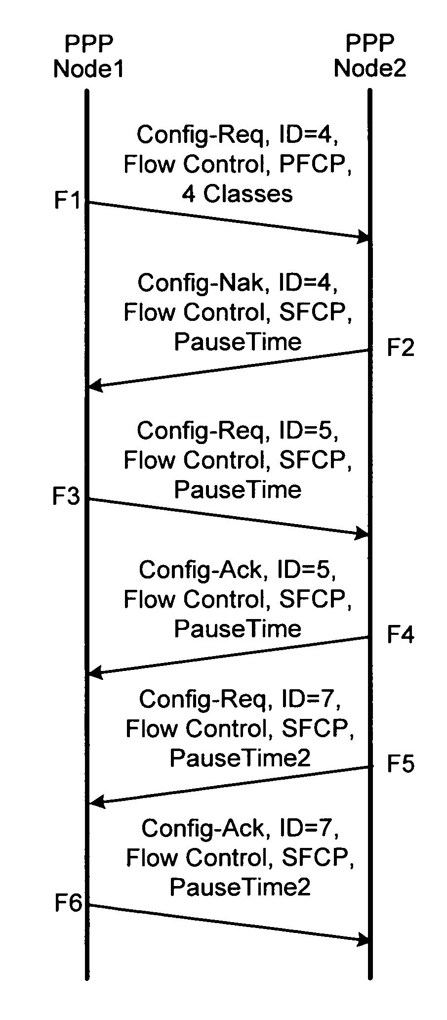 Point-to-point protocol flow control extension