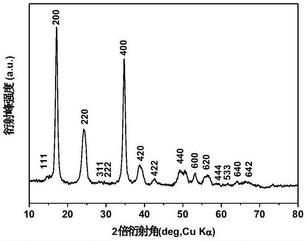 Prussian blue analogous positive material for sodium-ion batteries and preparation method of positive material