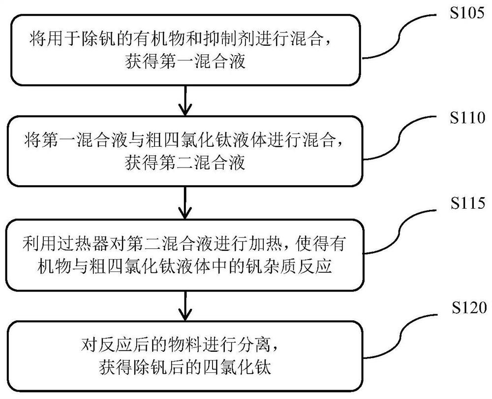 Method and system for removing vanadium from crude titanium tetrachloride