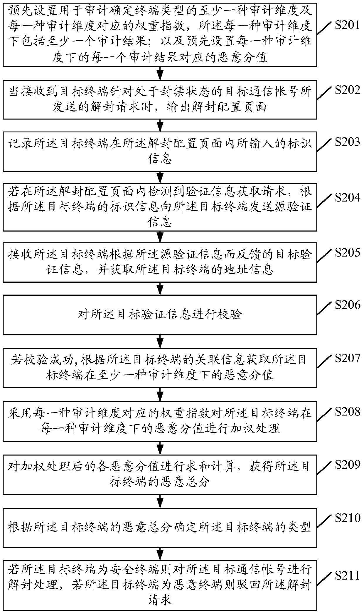A communication account management method, device and server