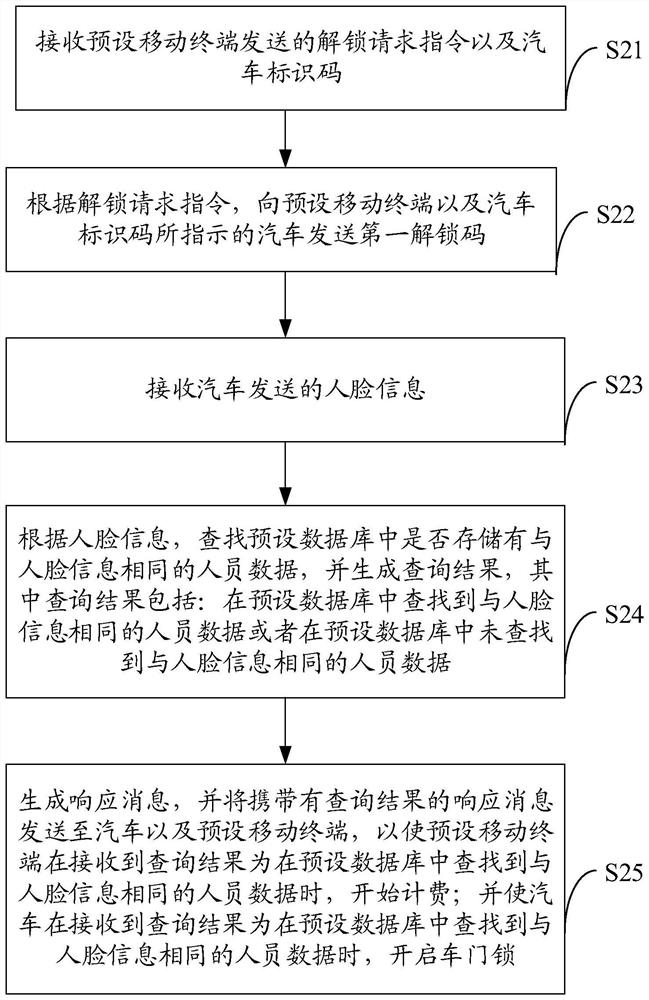 Automobile door lock control method, device and automobile