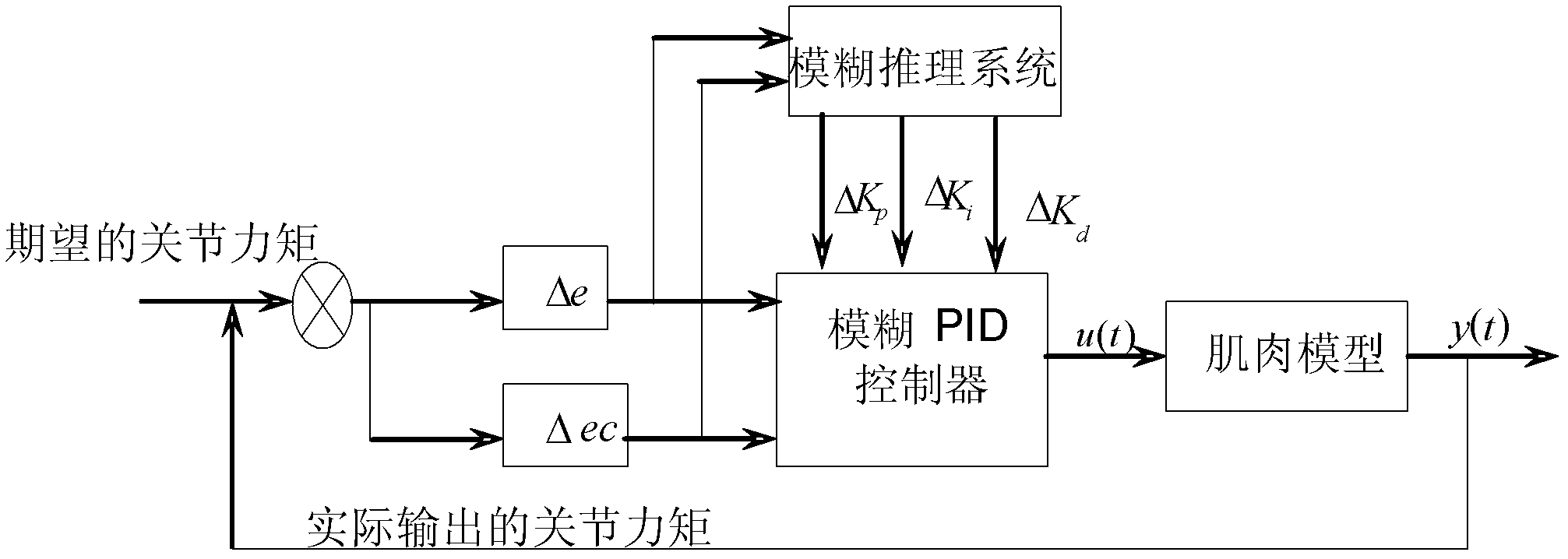 Functional electro stimulation closed loop fuzzy proportional integral derivative (PID) control method