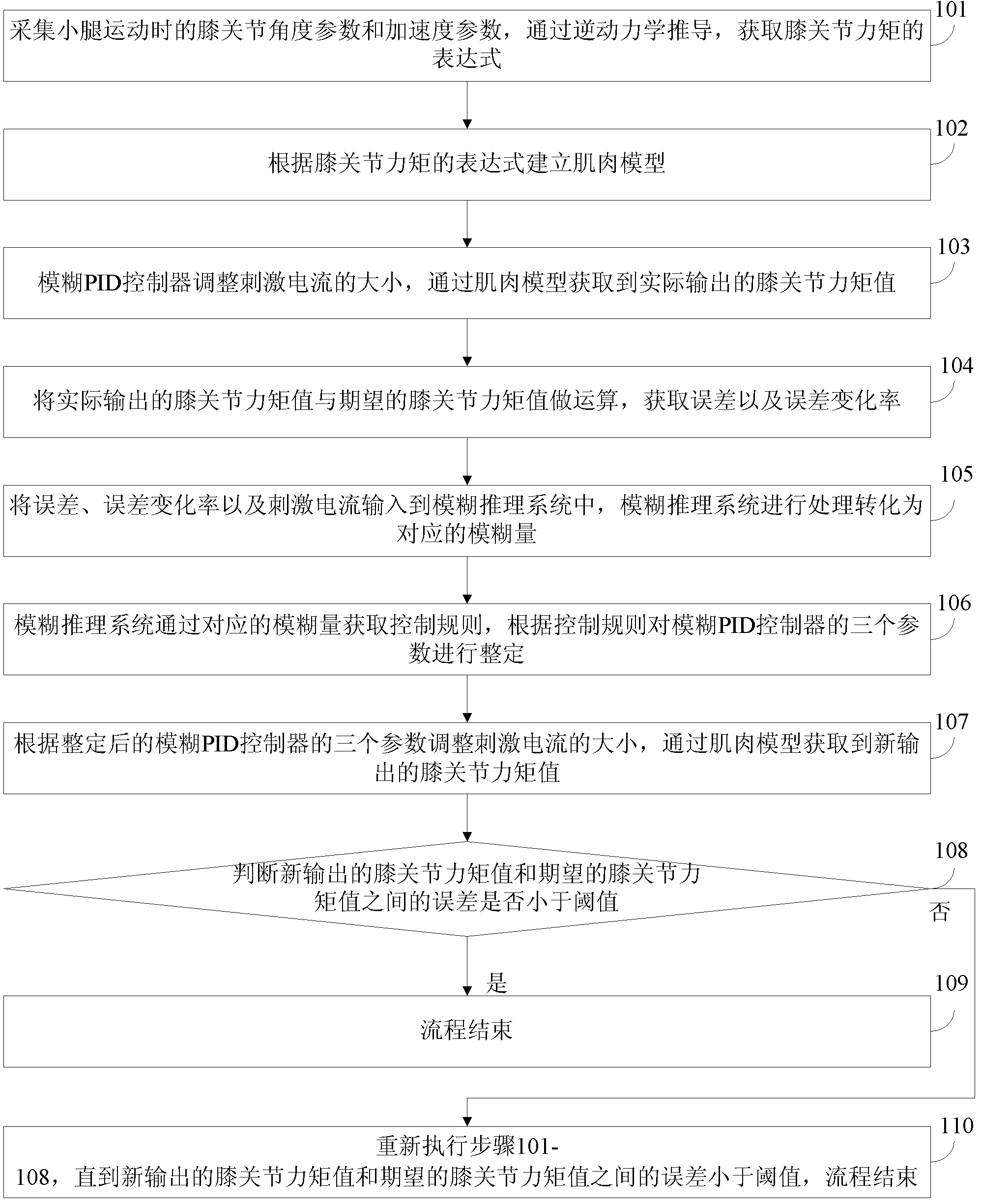 Functional electro stimulation closed loop fuzzy proportional integral derivative (PID) control method