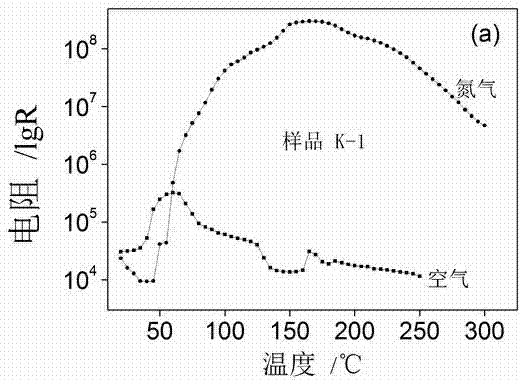 CeO2 system PTCR thermal sensitive ceramic material and preparation method thereof