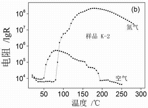 CeO2 system PTCR thermal sensitive ceramic material and preparation method thereof