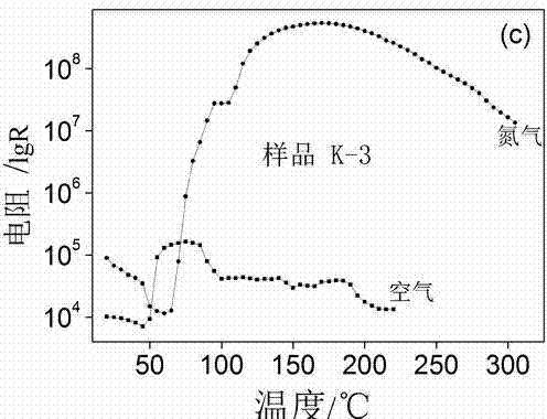 CeO2 system PTCR thermal sensitive ceramic material and preparation method thereof