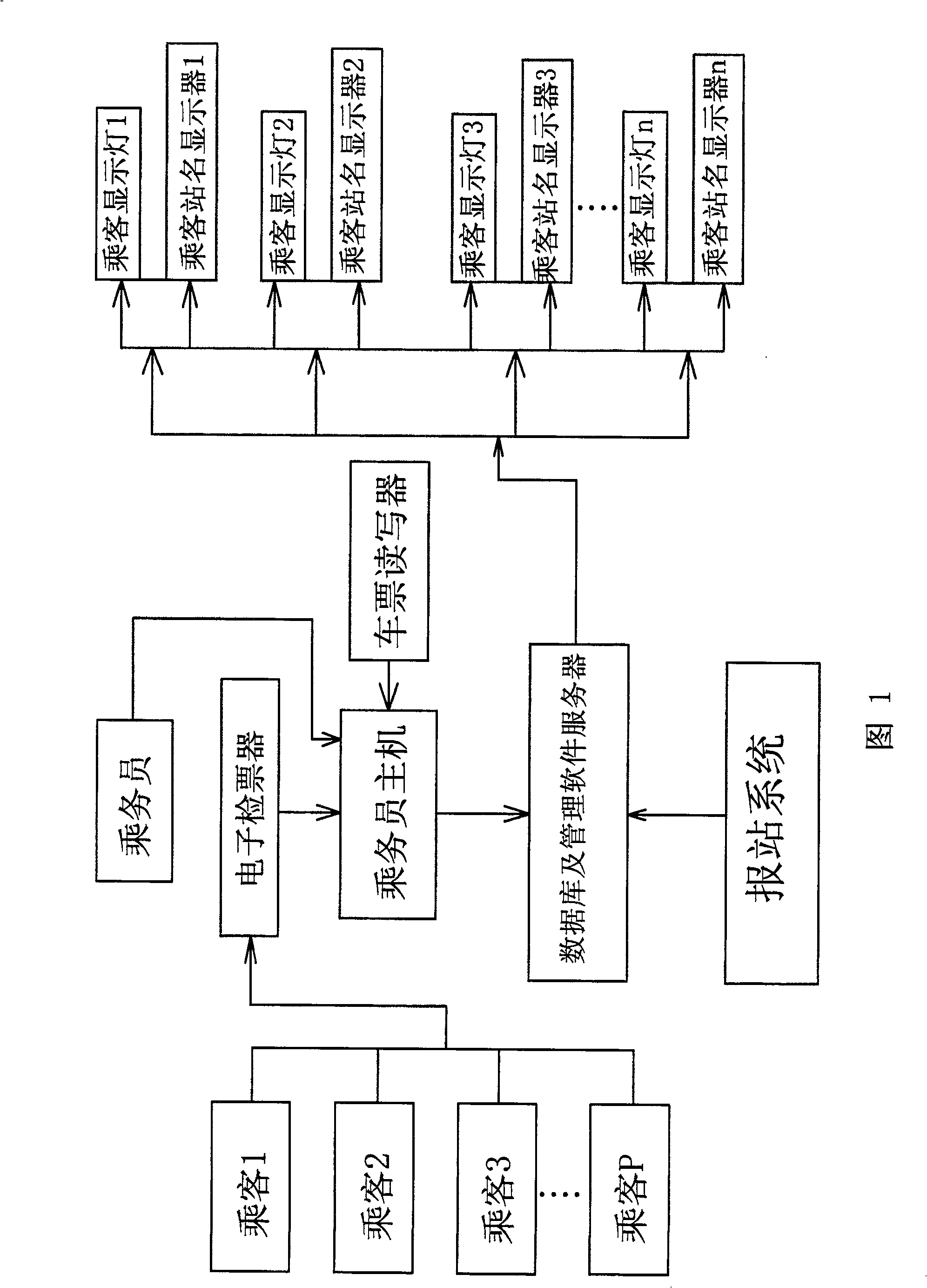 Electronic passenger management system and method used in train and coach bus