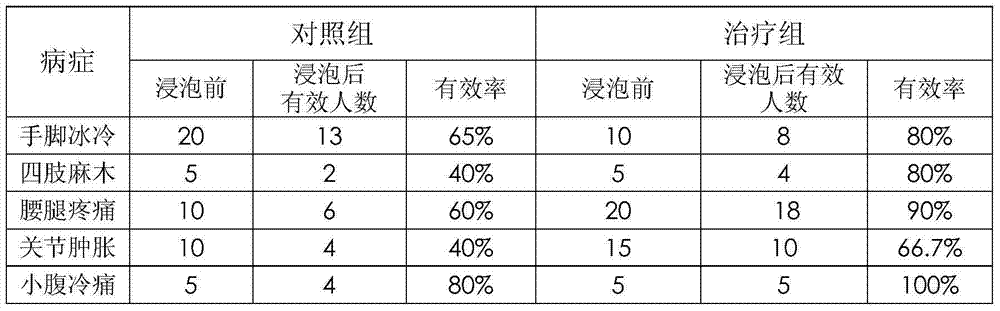 Foot bath external use traditional Chinese medicine for treating rheumatism