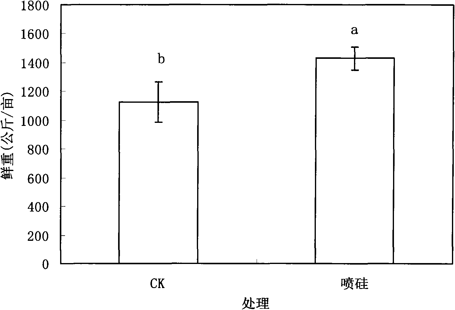 Method for preparing foliage silicon fertilizer and using method thereof
