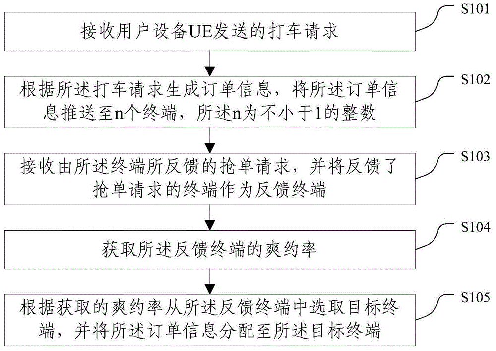 Order processing method and order processing device