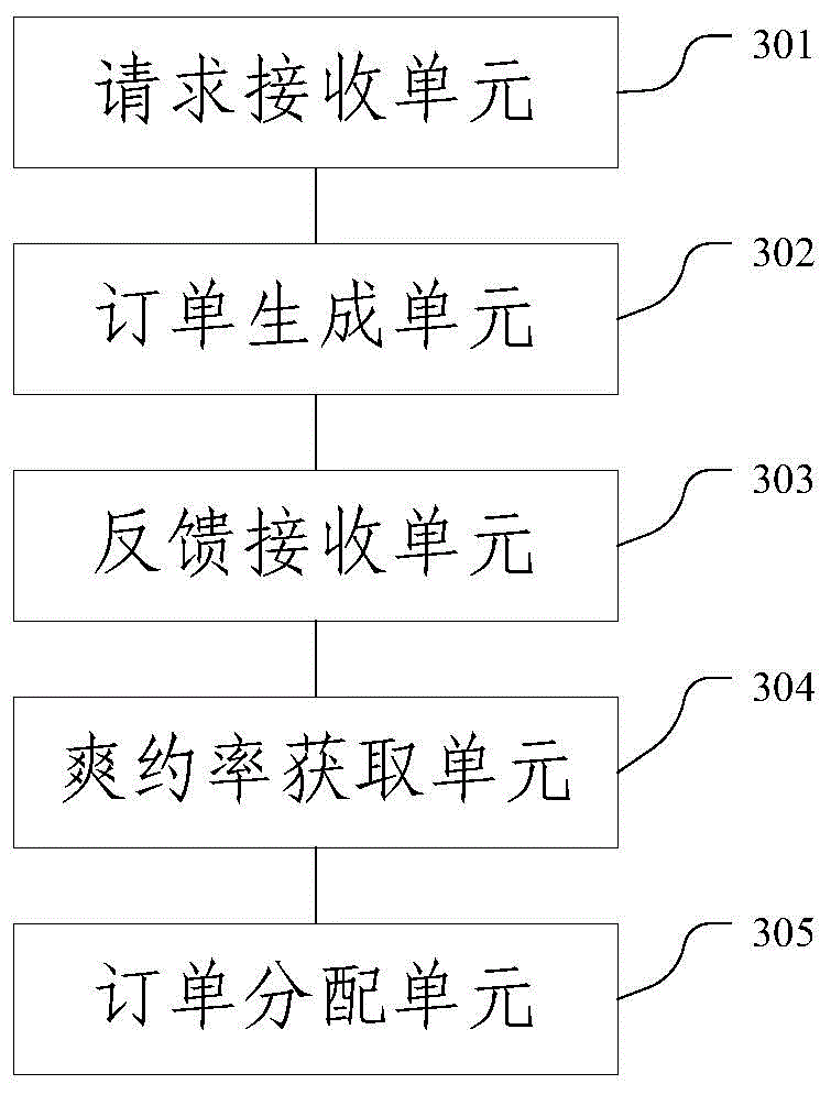 Order processing method and order processing device