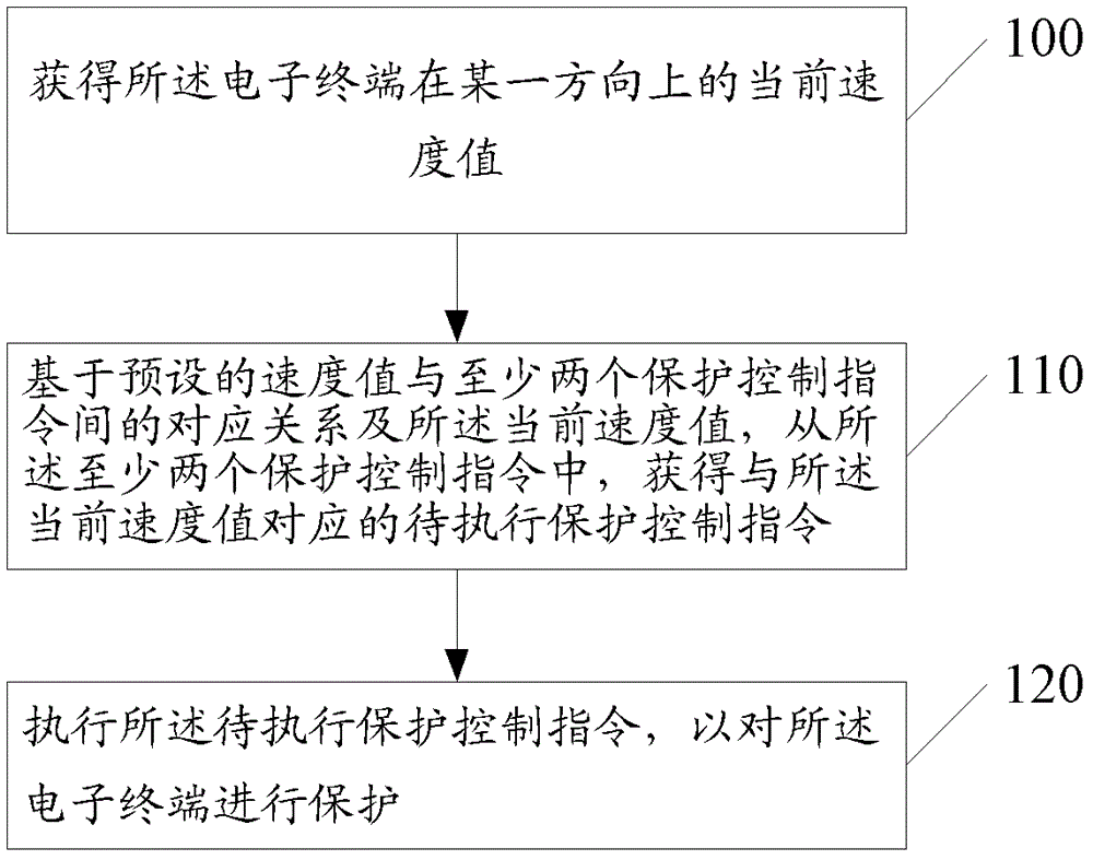 A method and system for protecting an electronic terminal and an electronic terminal
