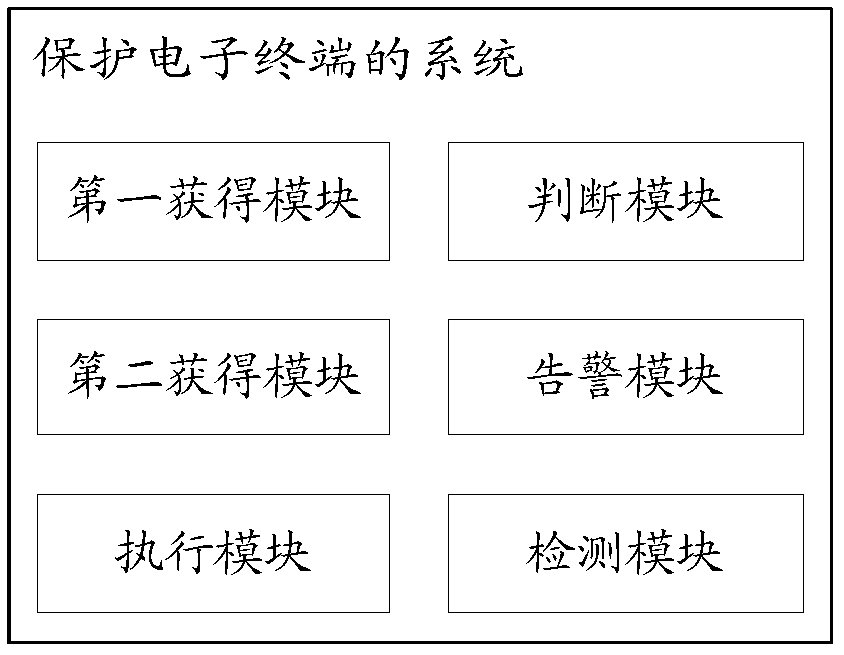 A method and system for protecting an electronic terminal and an electronic terminal