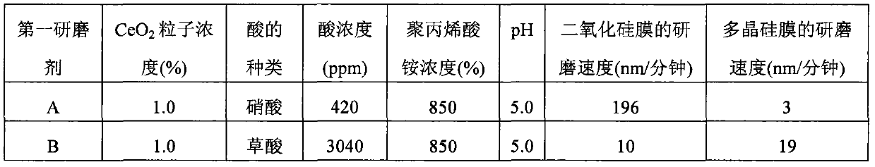 Abrasive, polishing method, method for manufacturing semiconductor integrated circuit device