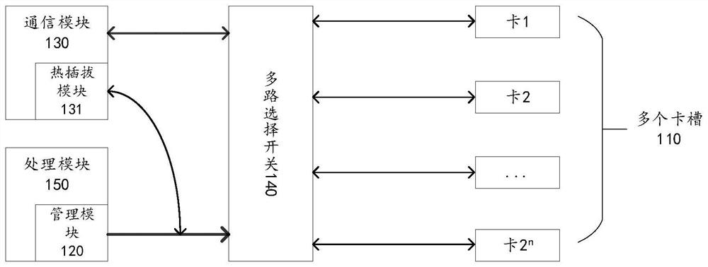 Multi-card single-standby switching method and Internet of Things equipment