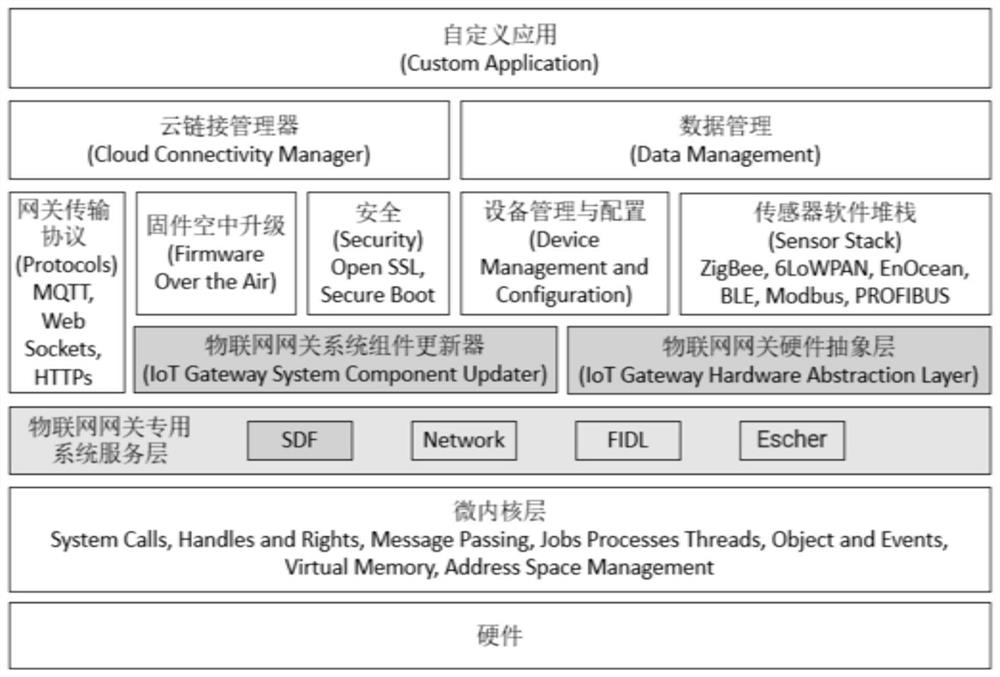 Internet of Things gateway implementation method and system based on microkernel architecture