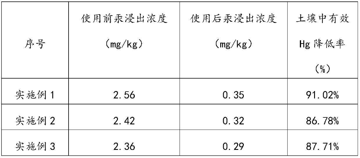 Mercury polluted soil repairing agent and preparation method thereof