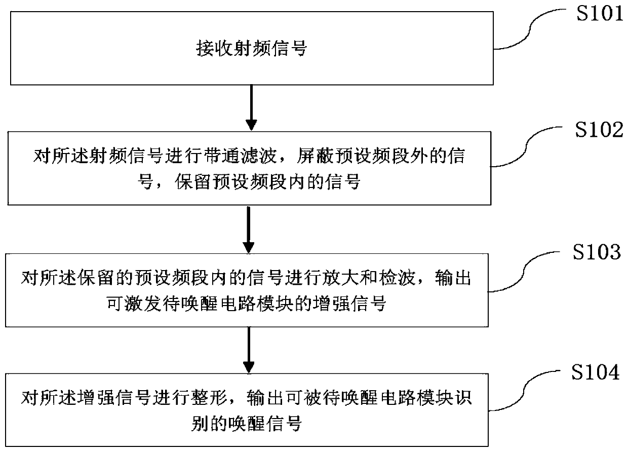 Radio frequency signal wake-up method and device, electronic equipment and storage medium