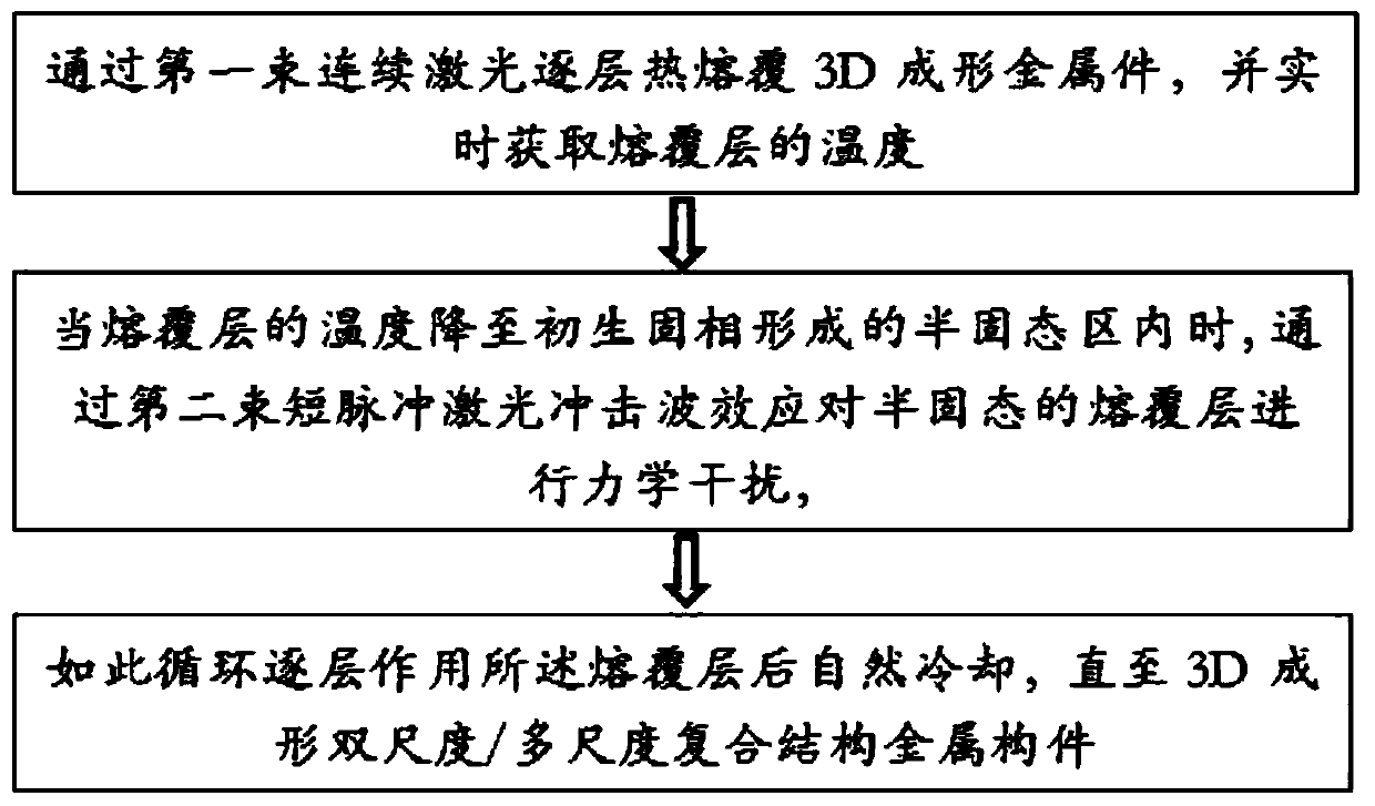 Laser semi-solid processing preparation method of high-strength high-toughness metal material, high-strength high-toughness metal material, and application thereof