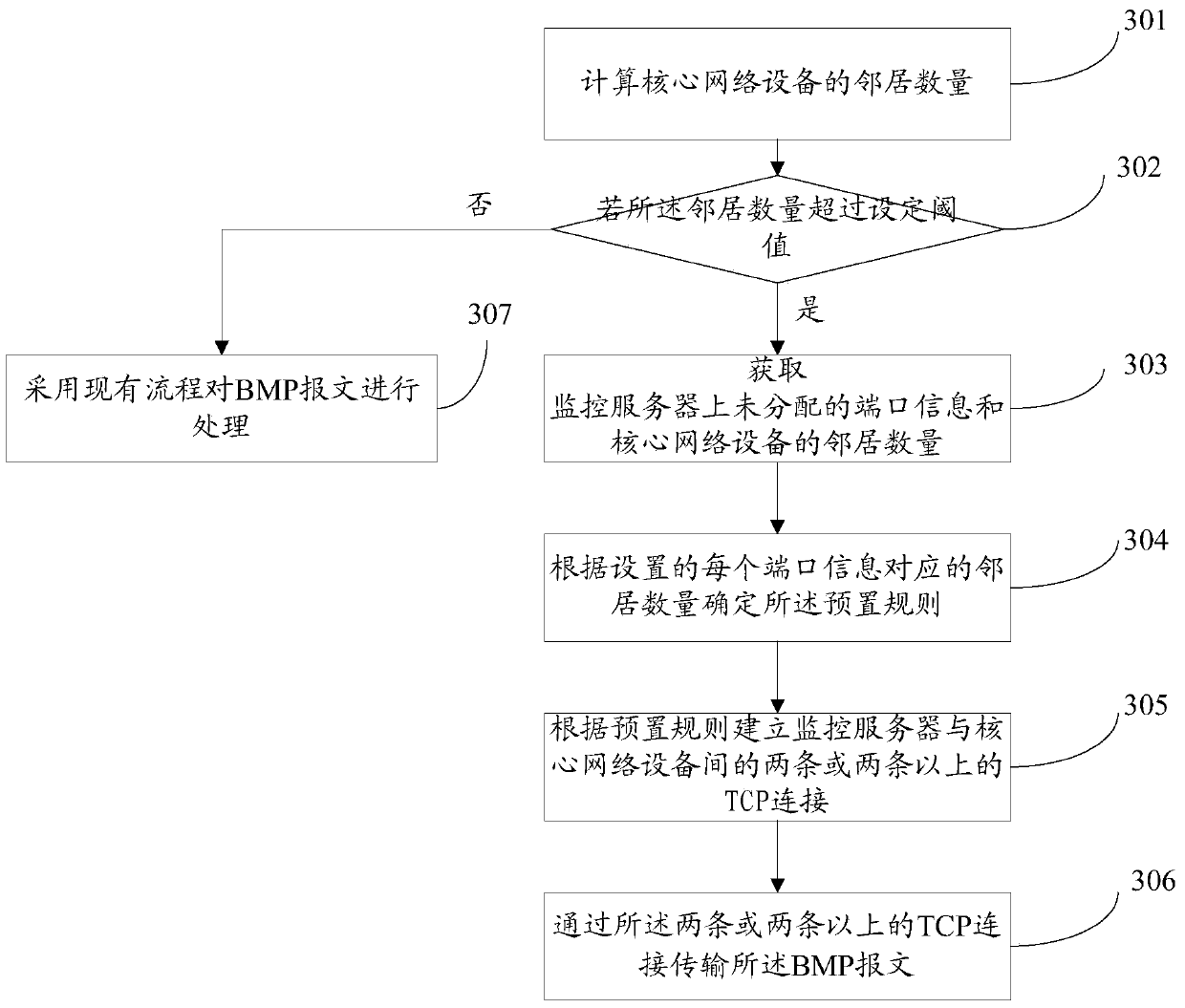 Method and device for processing bmp message