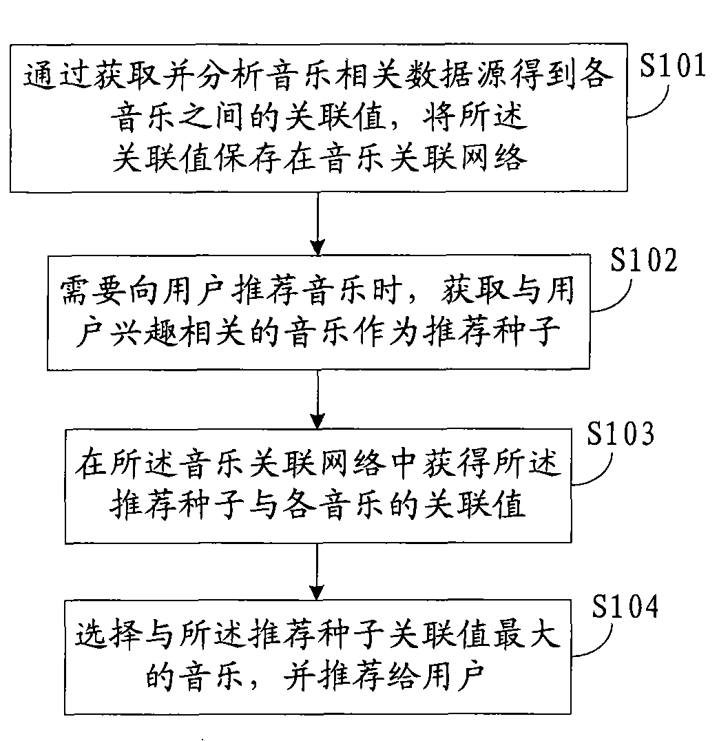 Music recommending method and apparatus