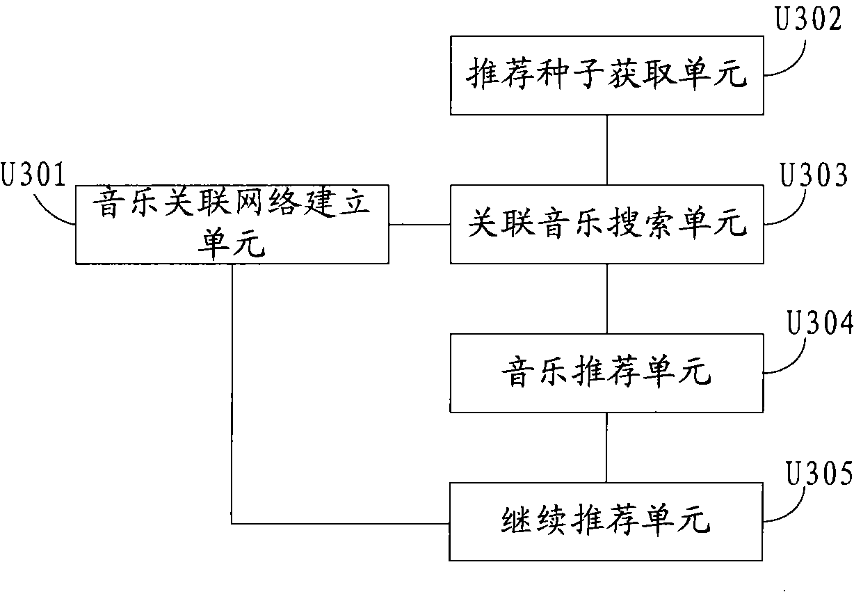 Music recommending method and apparatus