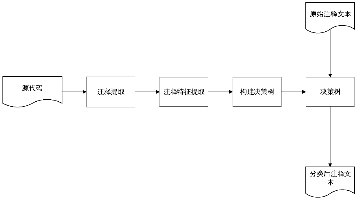 Annotation classification method based on decision tree