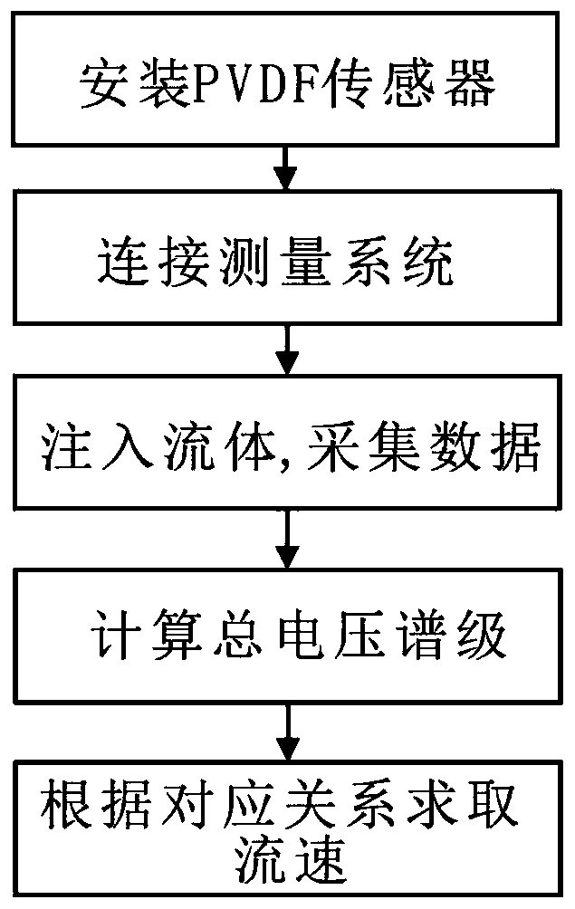 Water tunnel flow velocity measurement method based on PVDF piezoelectric diaphragm