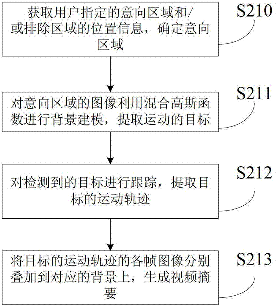 Method and device of video abstraction generation