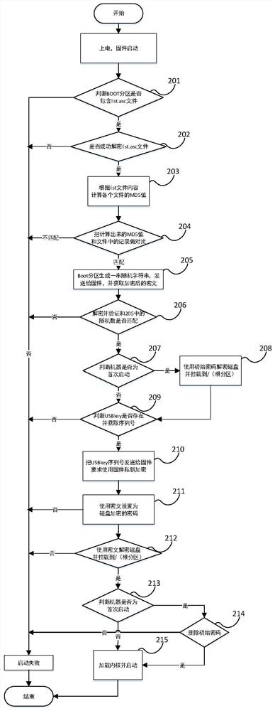 A Trusted Boot Method Based on Joint Full Disk Encryption of Firmware and USBKey