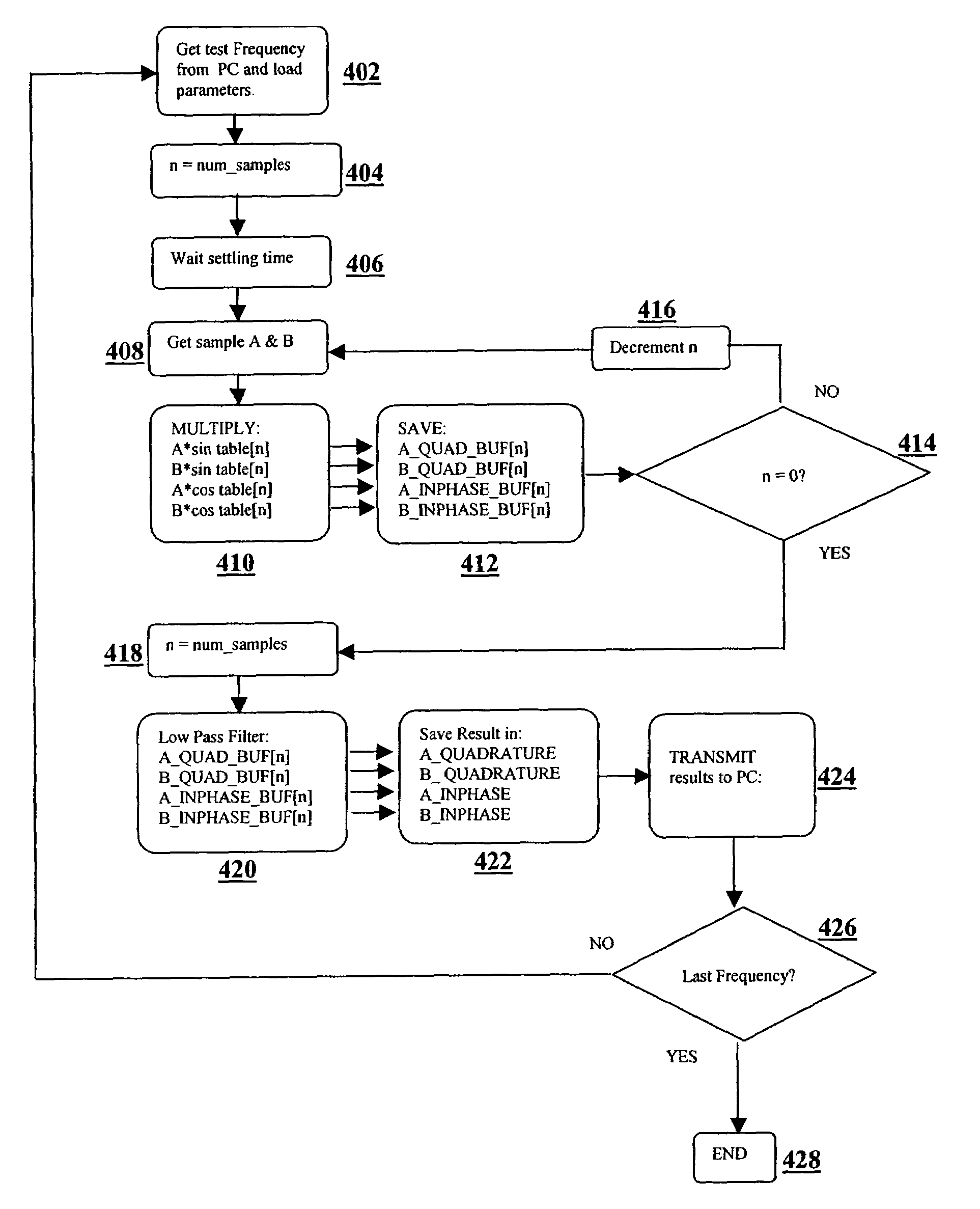 Stepped sine wave frequency response measurement system