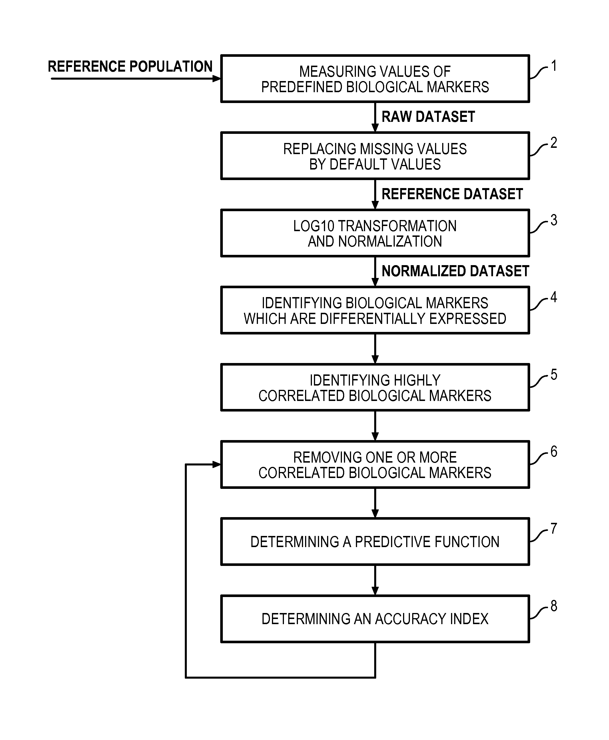 Method for determining a predictive function for discriminating patients according to their disease activity status