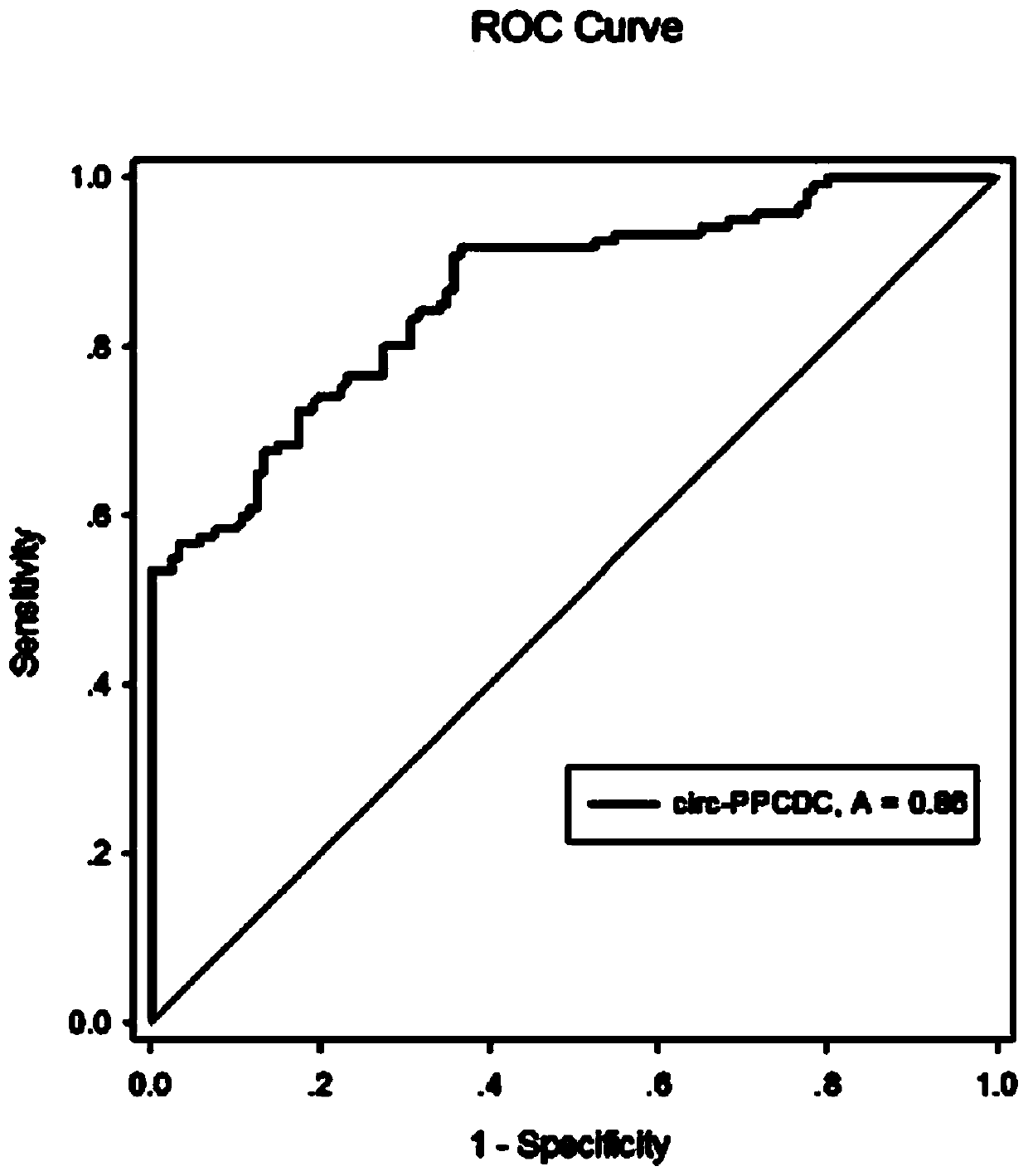 Primers and kit for detecting peripheral blood exosome circc-PPCDC and application of primer and kit in gastric cancer with liver metastasis