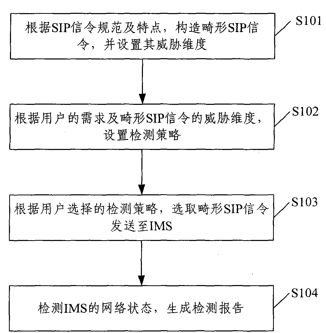 Method and system for detecting vulnerabilities of IP multimedia subsystem